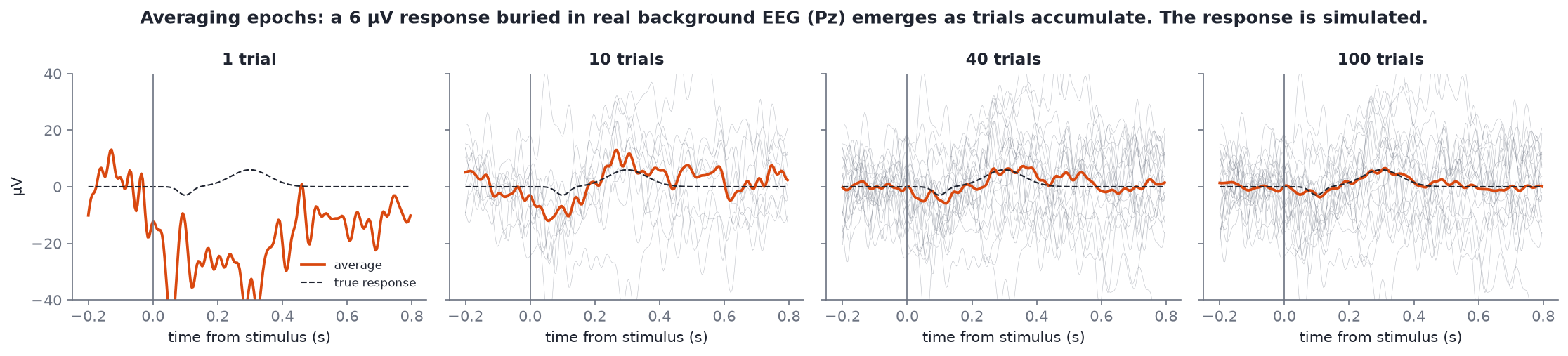 Averaging 1, 10, 40 and 100 epochs: the simulated response emerges from real background EEG