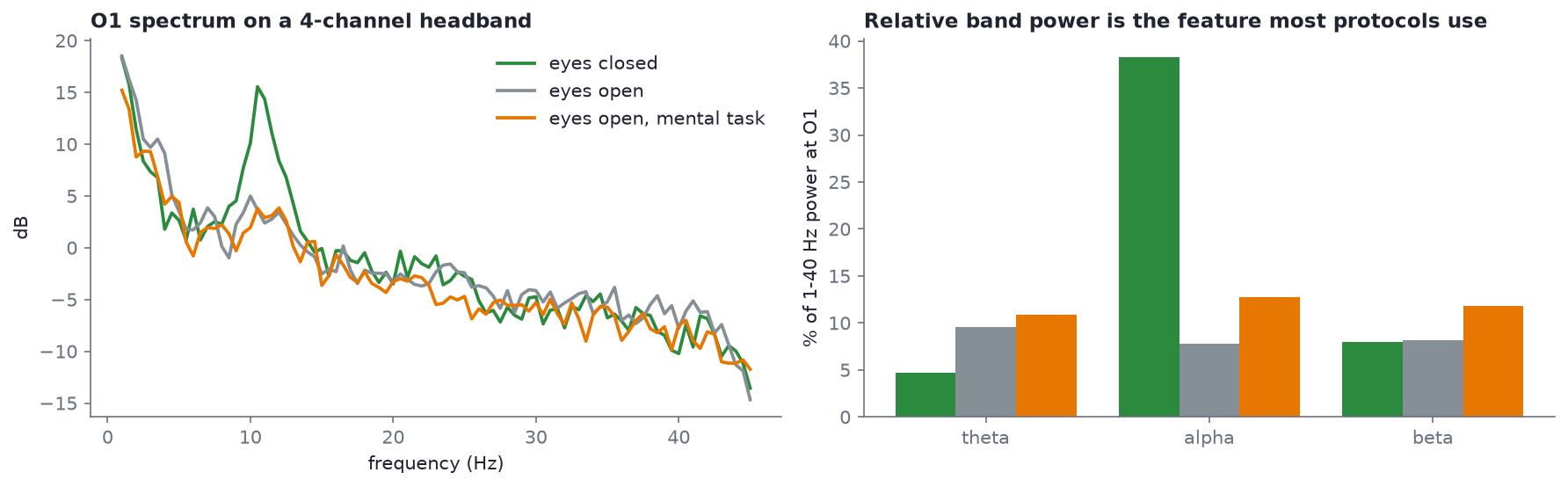 O1 spectra and relative band power on a 4-channel headband for eyes closed, eyes open and a mental task