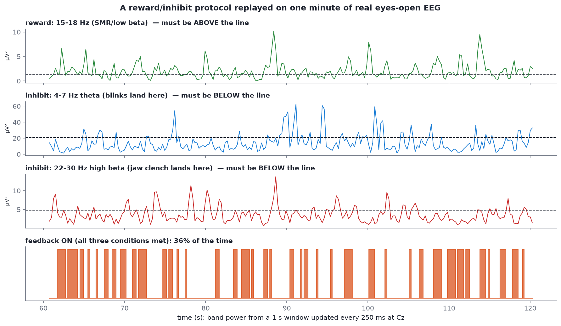 Three band-power traces with dashed thresholds and a bar showing when all conditions are met
