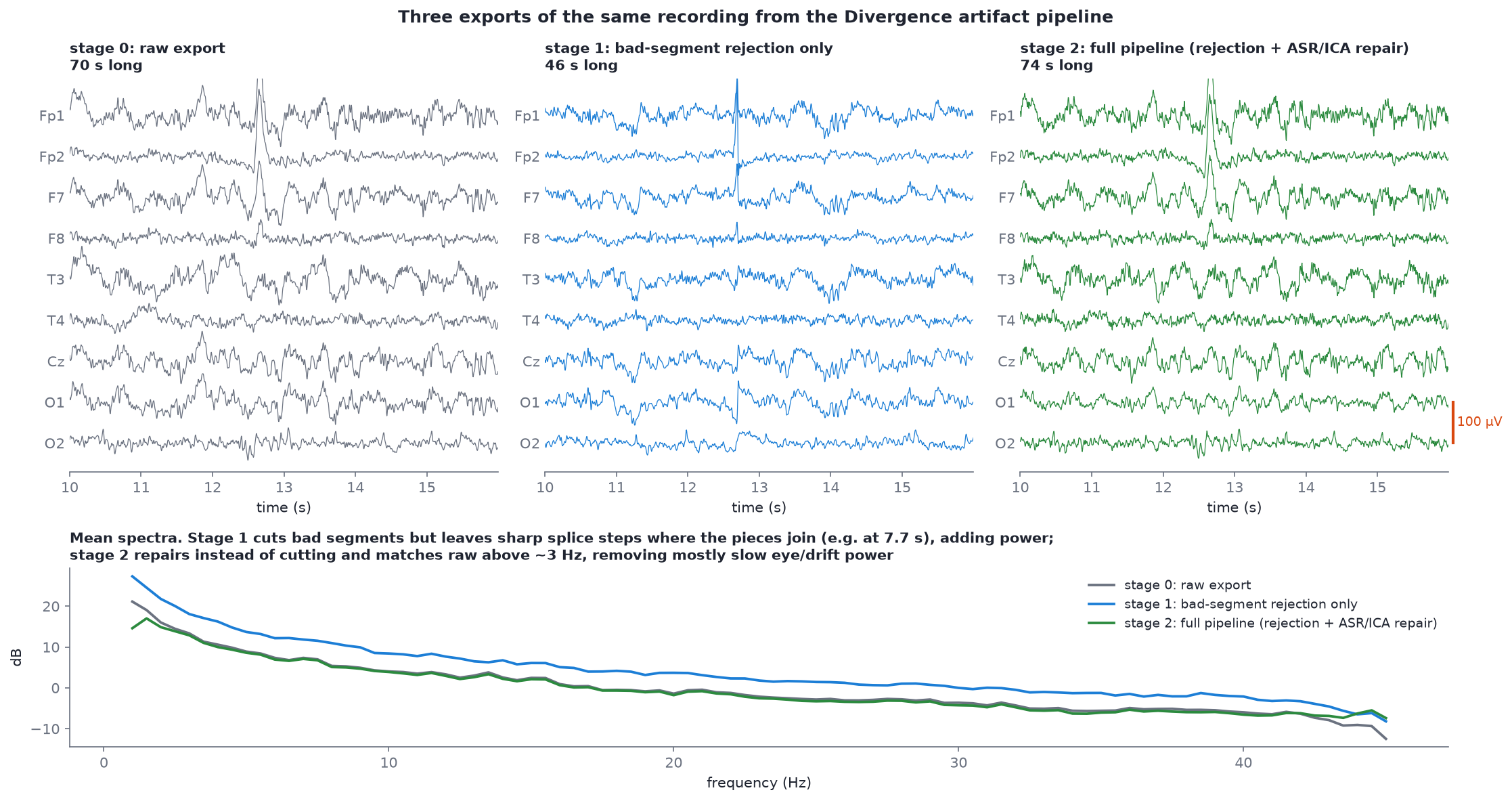Three exports of the same recording: raw, rejection only, and full pipeline, with spectra