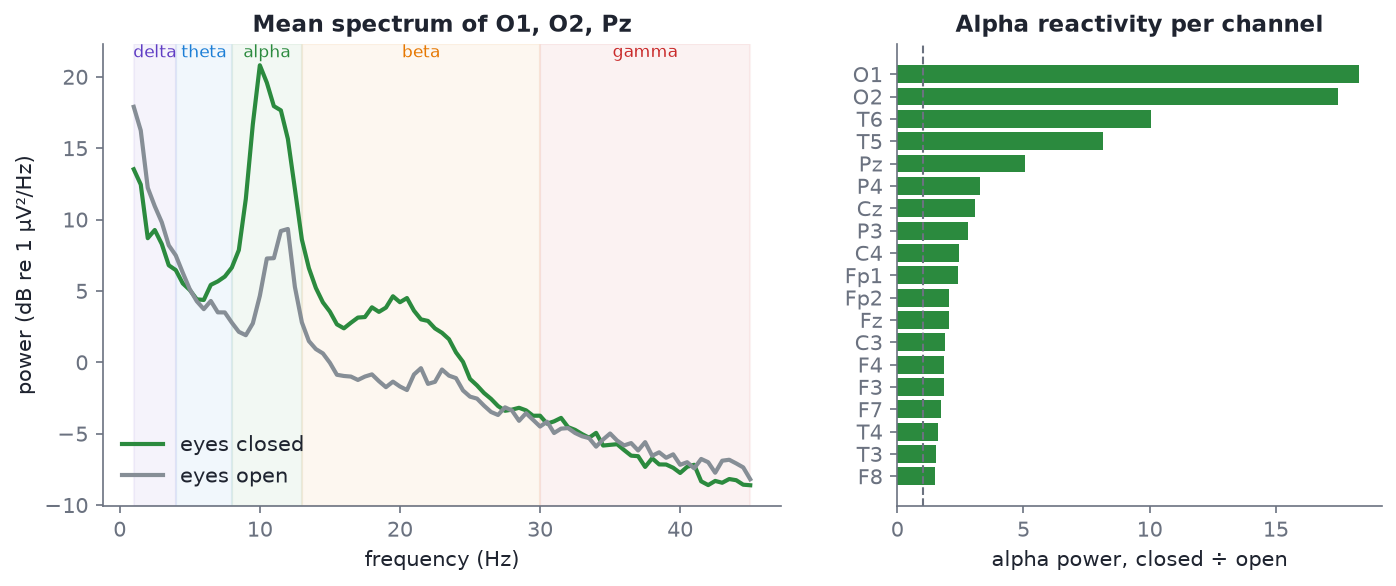 Mean spectrum of O1, O2 and Pz eyes closed vs eyes open, with band shading, and a bar chart of alpha power ratio per channel